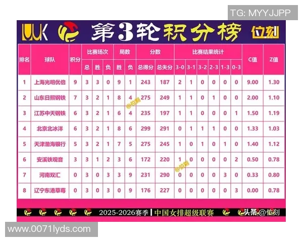 杭州排球队在选拔赛积分榜上以59分稳居第一名，表现出色引人瞩目